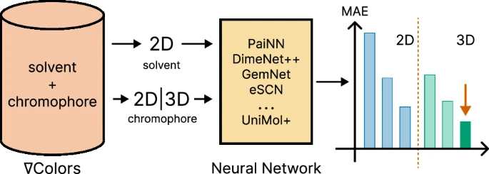 Учёные AIRI разработали нейросеть для предсказания оптических свойств молекул с точностью на 30% выше аналогов - 1
