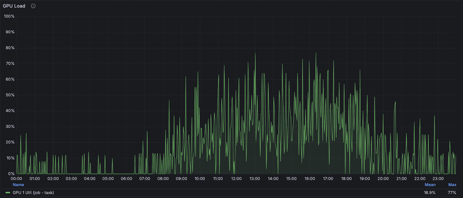 График нагрузки GPU (GPU Util) на проде за сутки