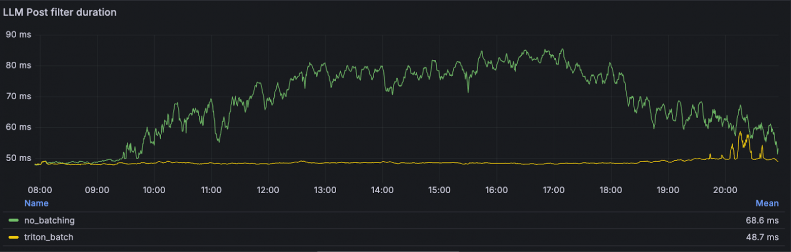 График сравнения производительности сервиса с батчингом и без (желтое — с, зеленое — без)