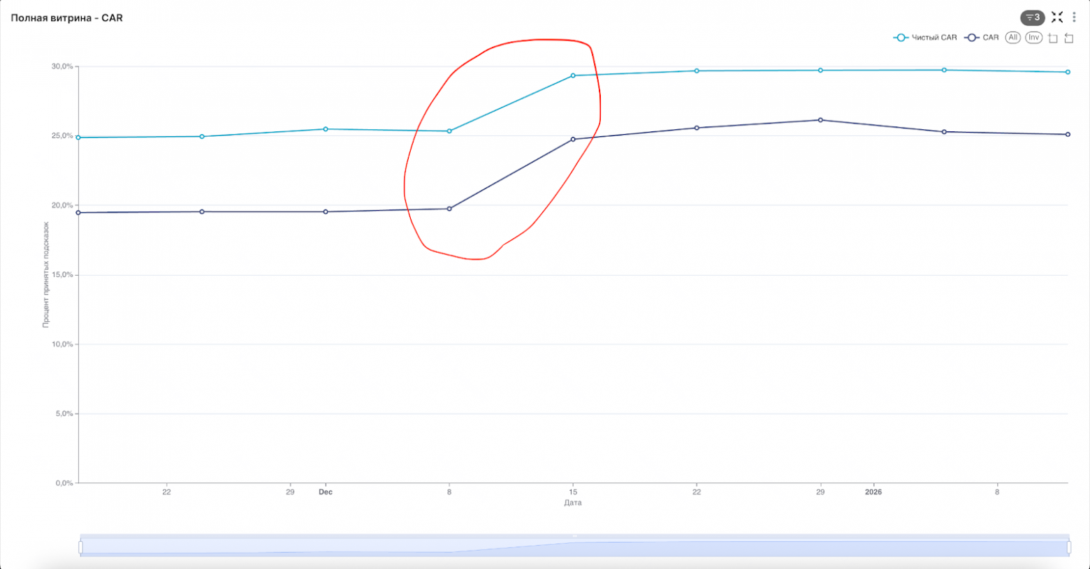 График AR (наша целевая метрика — она же процент принятых подсказок) и место, в котором мы включили полученный фильтр