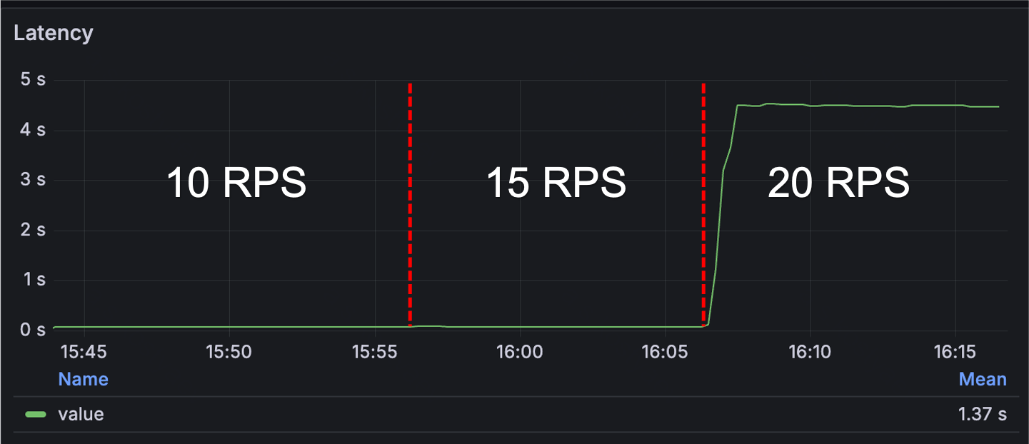 График Latency и нагрузки для Qwen 1.5B.