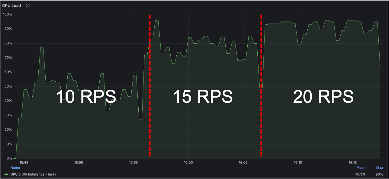 График нагрузки GPU (снимается через nvidia-smi-утилиту)