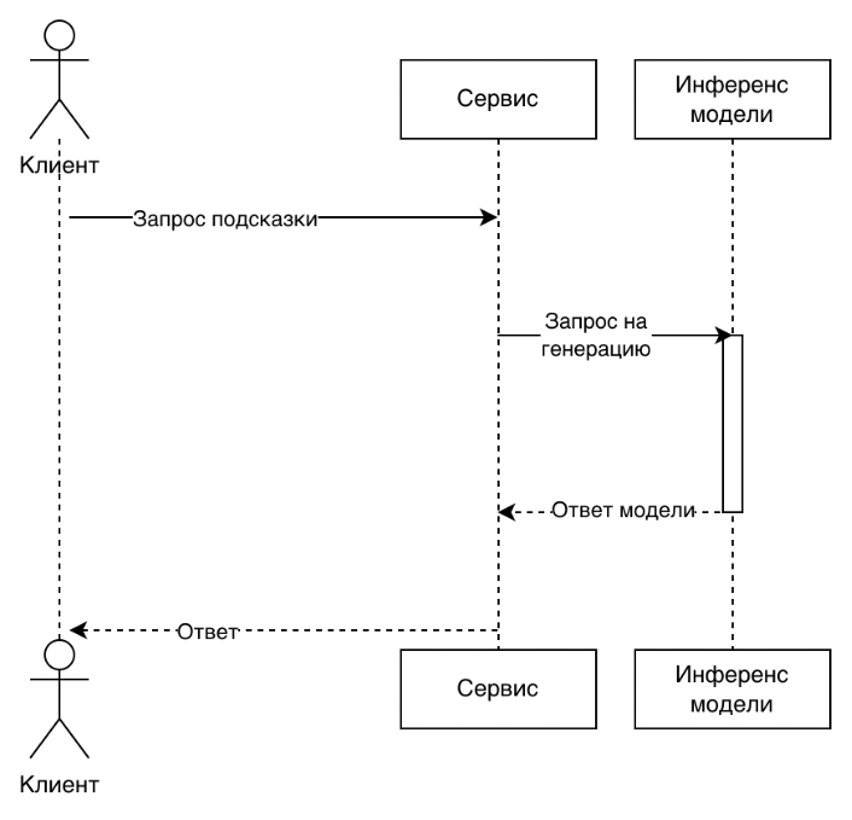 Диаграмма нашего сервиса