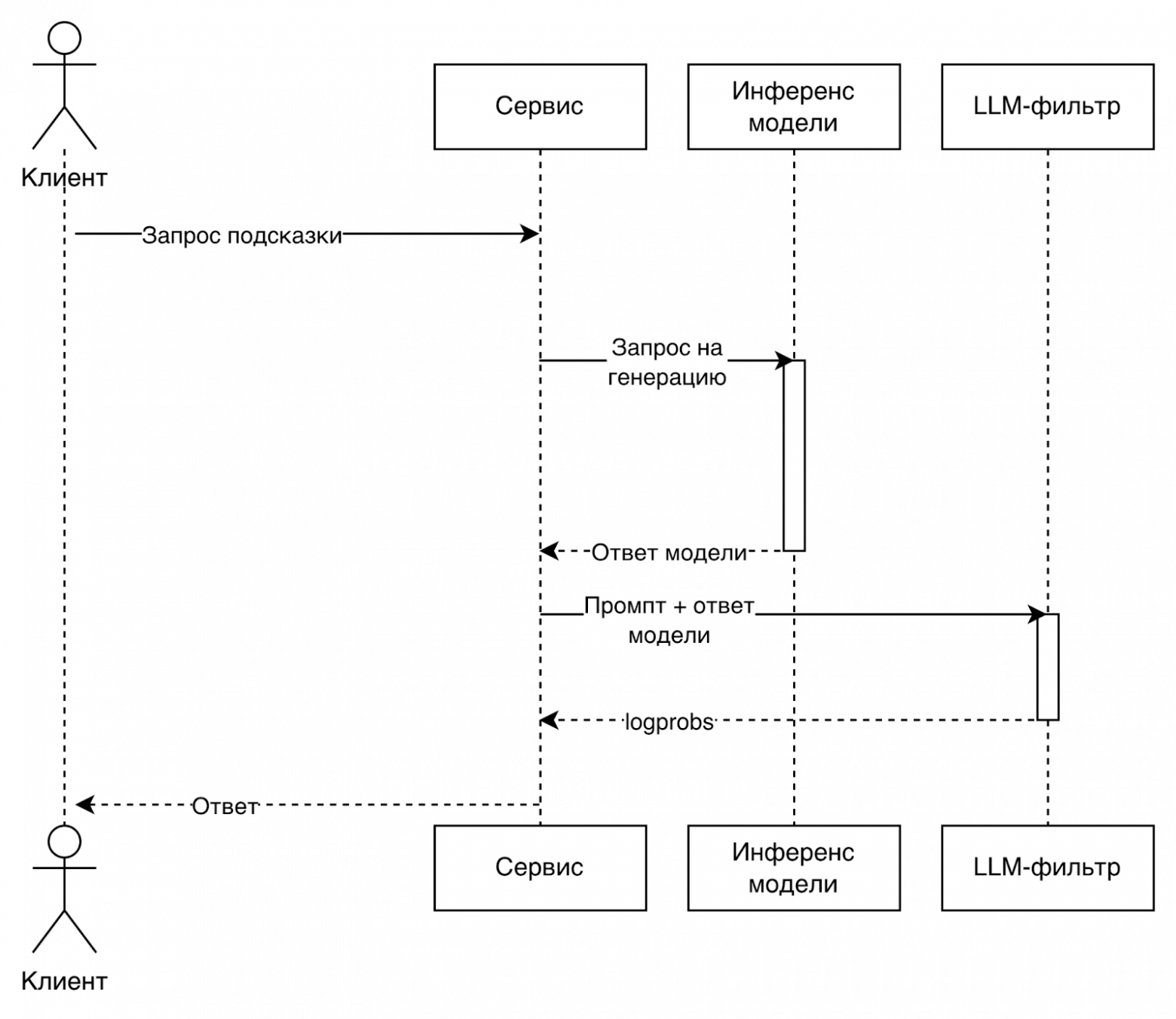 Схема сервиса после внедрения LLM-фильтра