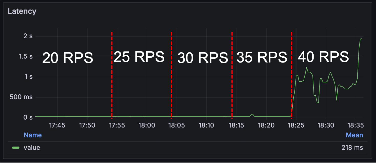 Тот же график Latency от нагрузки на тесте, проведенном при тех же условиях, но с моделью ONNX