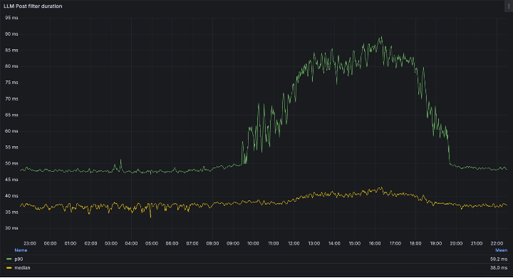 График времени ответа (в миллисекундах) сервиса с фильтром LLM под нагрузкой с прода за сутки