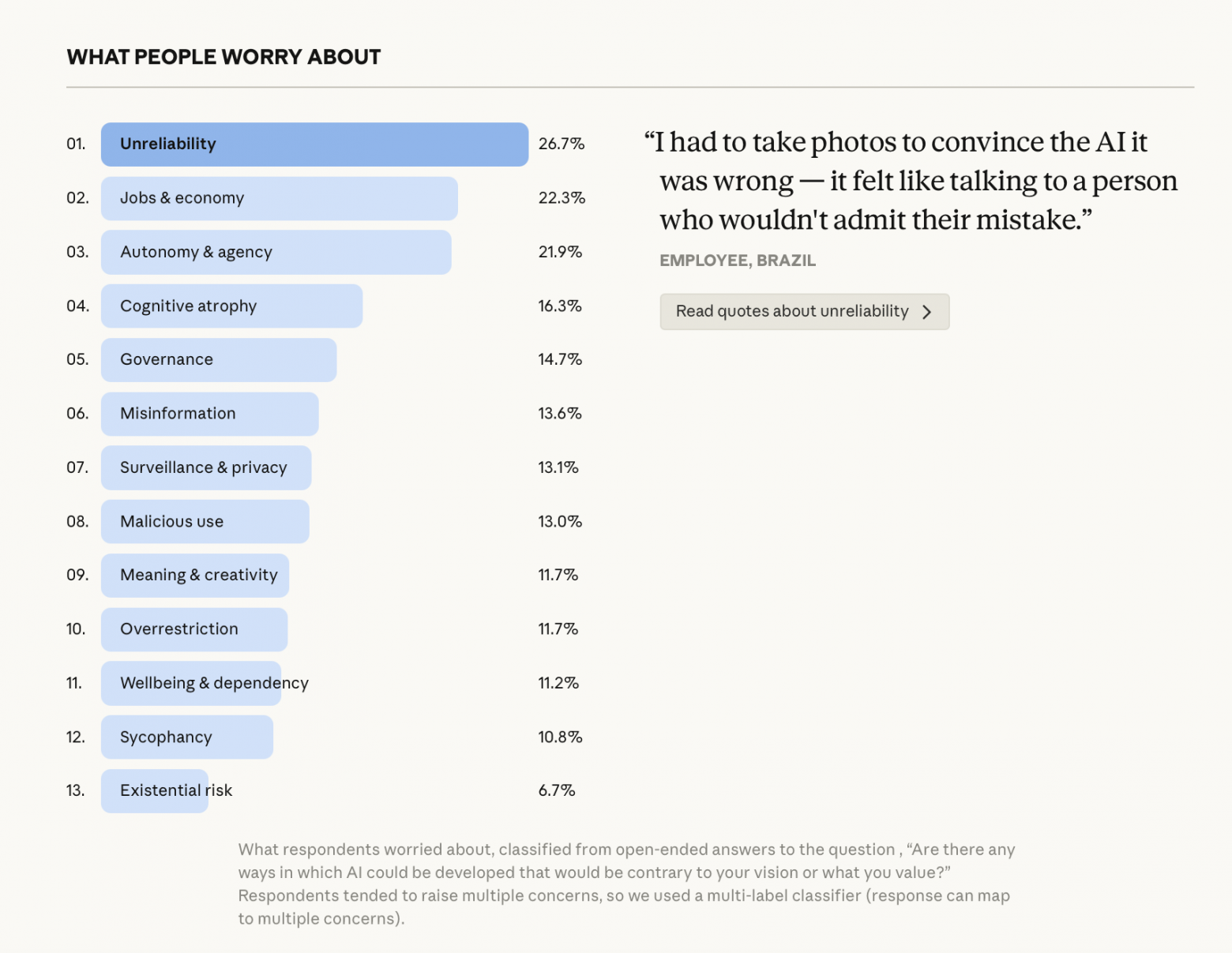 Anthropic провели крупнейший опрос об ИИ: 80 000 человек из 159 стран - 3