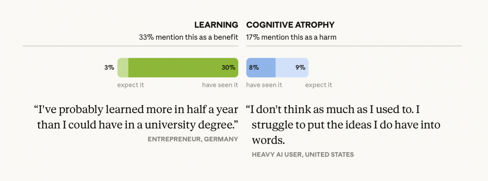 Anthropic провели крупнейший опрос об ИИ: 80 000 человек из 159 стран - 4