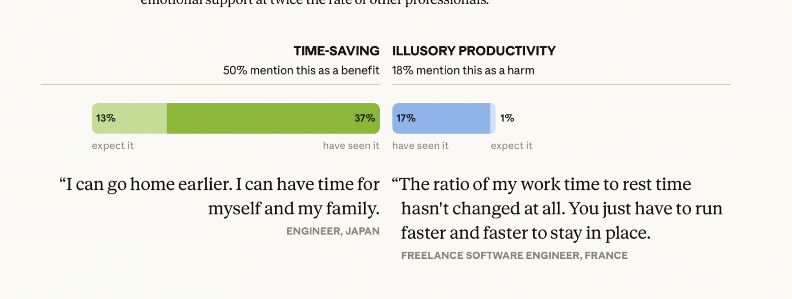 Anthropic провели крупнейший опрос об ИИ: 80 000 человек из 159 стран - 7
