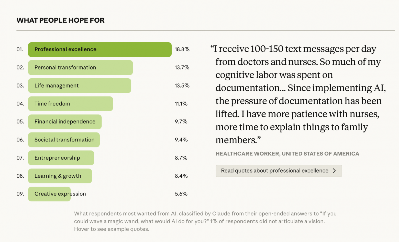 Anthropic провели крупнейший опрос об ИИ: 80 000 человек из 159 стран - 1