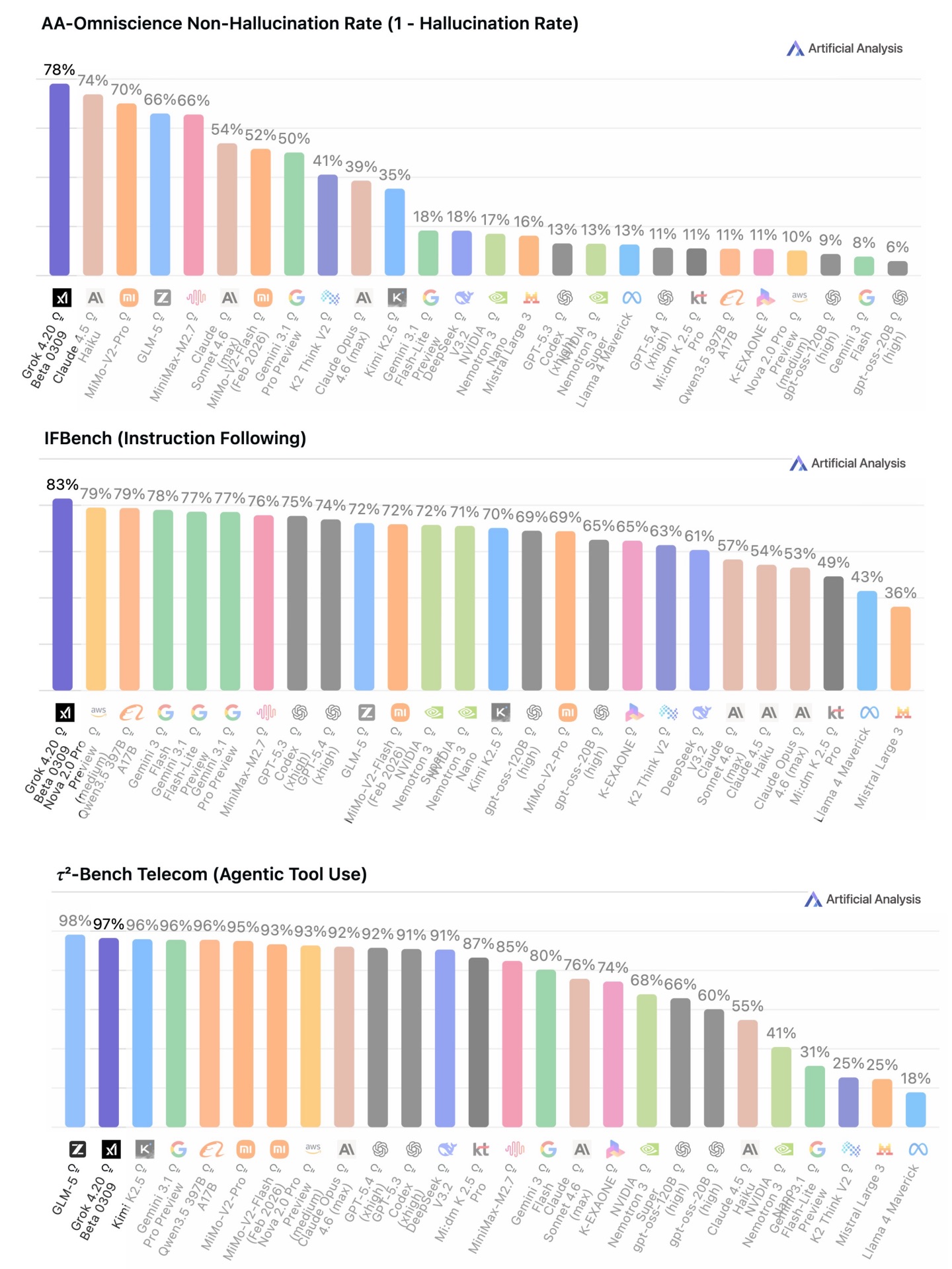 Grok 4.20 вышел из беты: лидер по честности, но не по интеллекту - 1