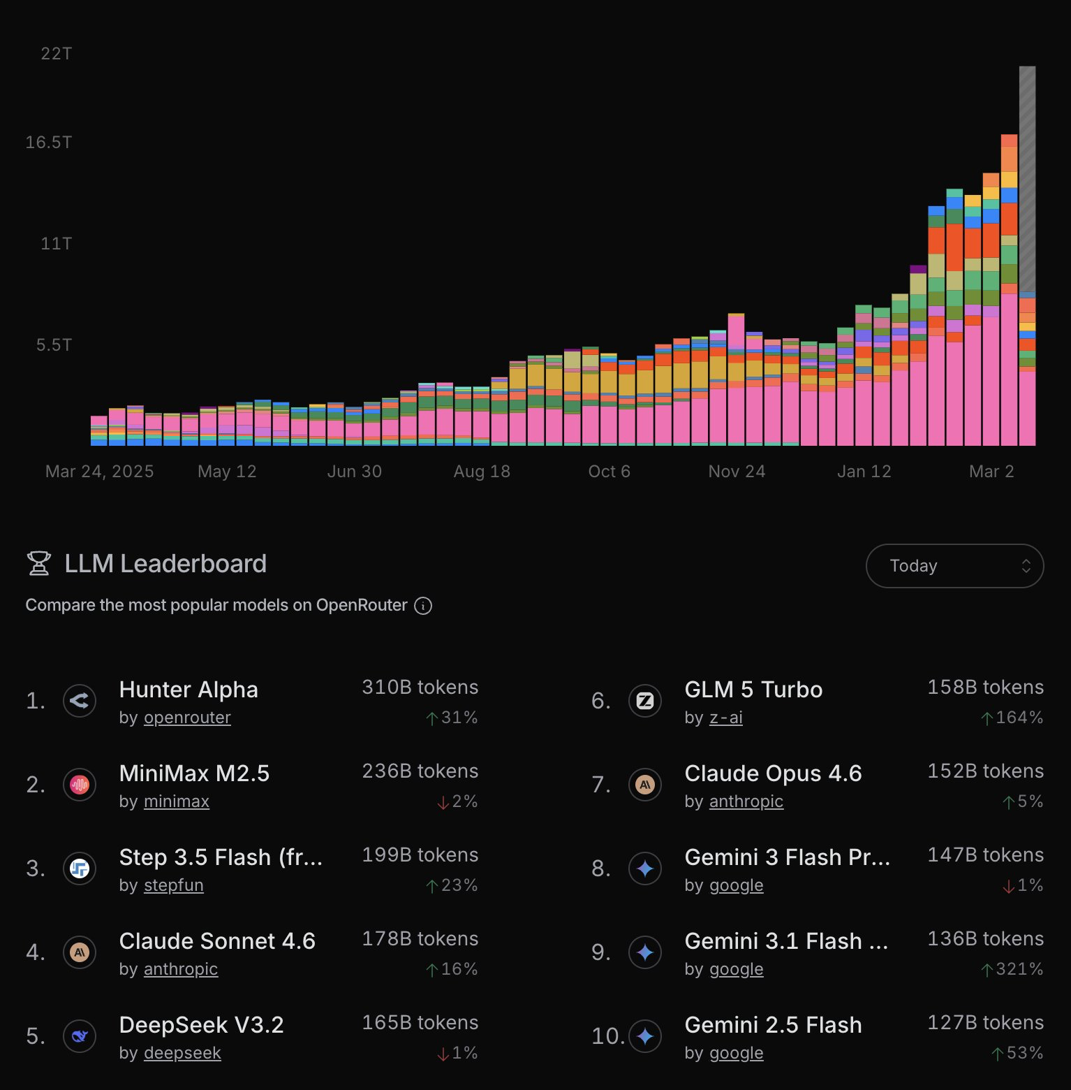 Анонимная модель неделю держала топ OpenRouter. Это оказалась модель от Xiaomi - 1