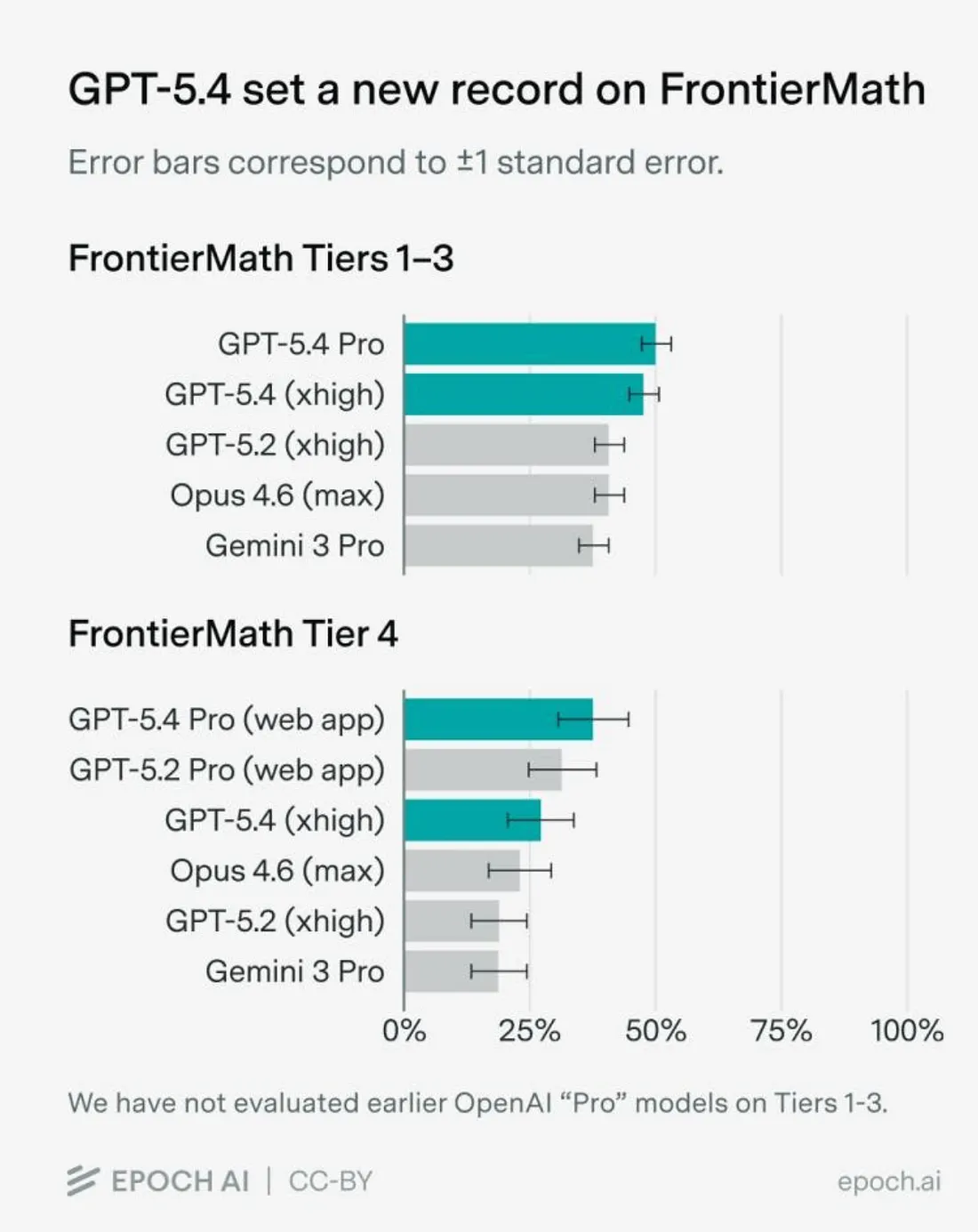 Как математик 20 лет строил задачу, которую ИИ не сможет решить, а GPT-5.4 сломал ему картину мира - 3