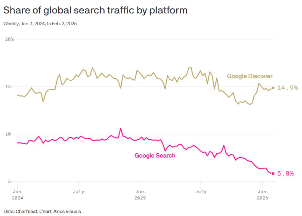 Трафик из поиска Google на сайты резко упал - 1