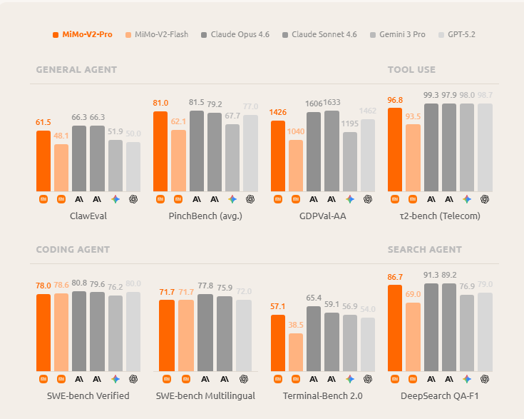 Xiaomi представила флагманскую ИИ-модель MiMo-V2-Pro - 2