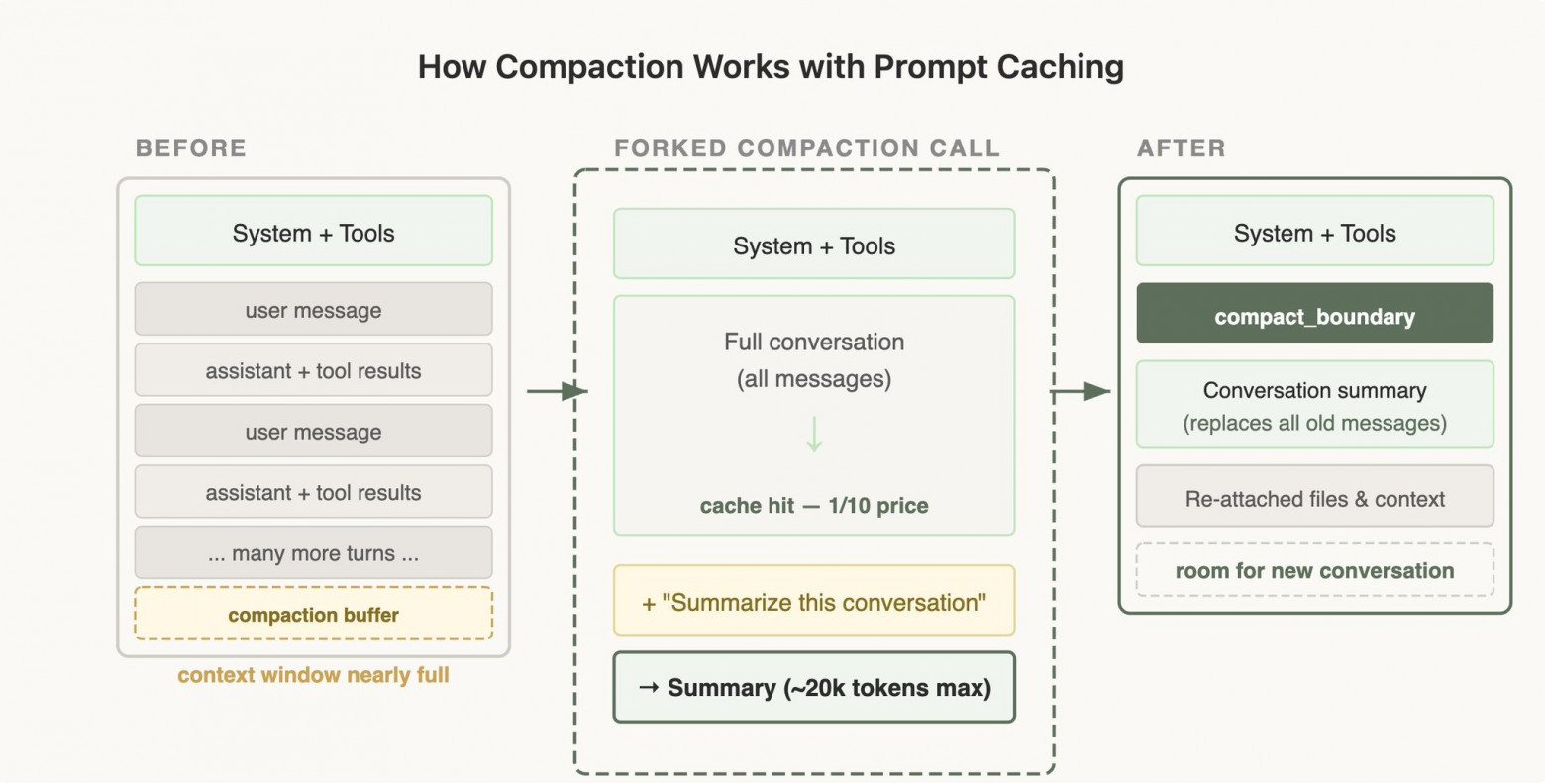 Compaction