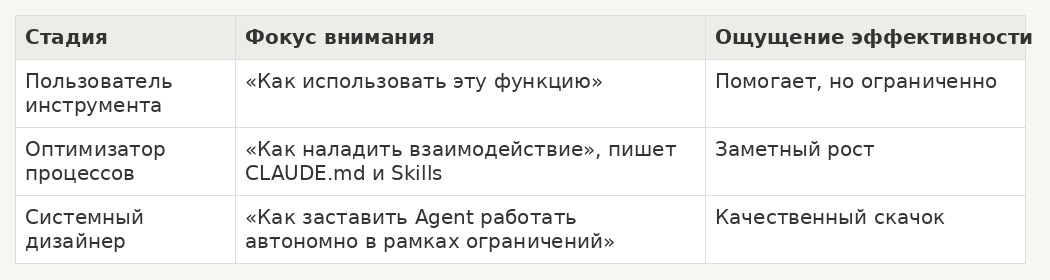 Три стадии