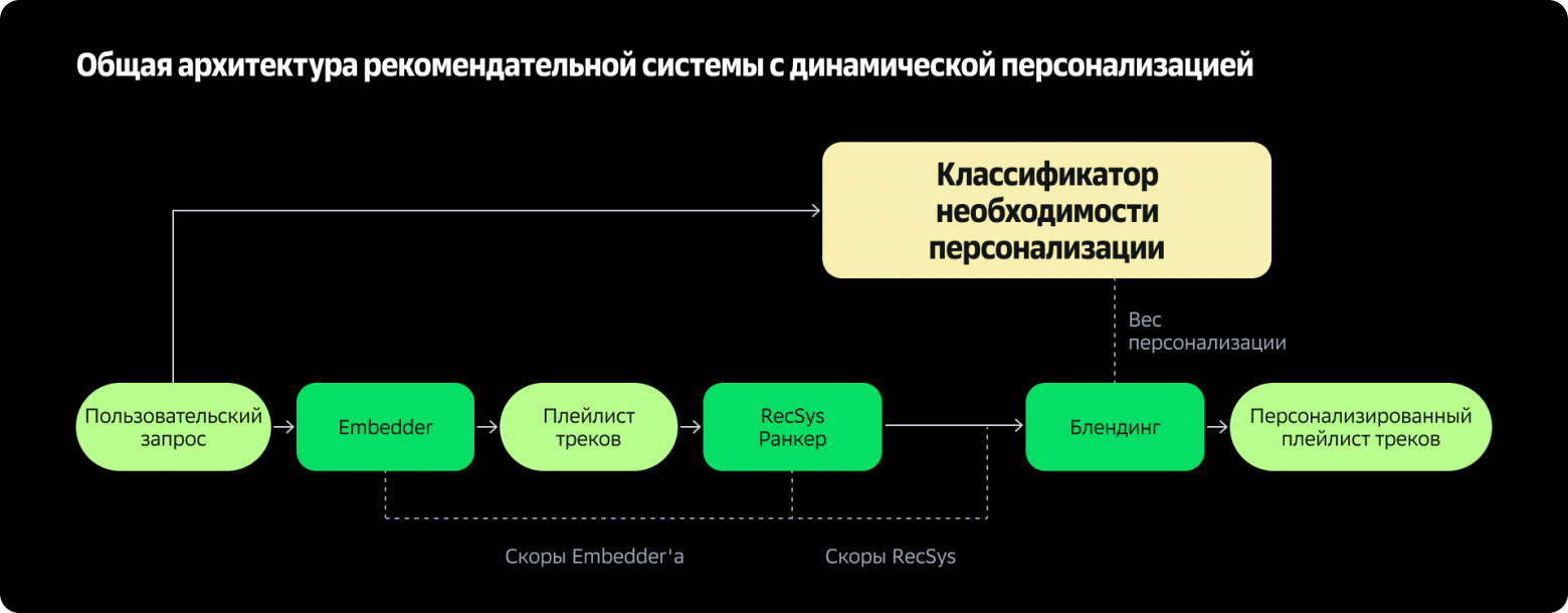 Как научить плейлист-генератор не лезть с персонализацией куда не просят - 3