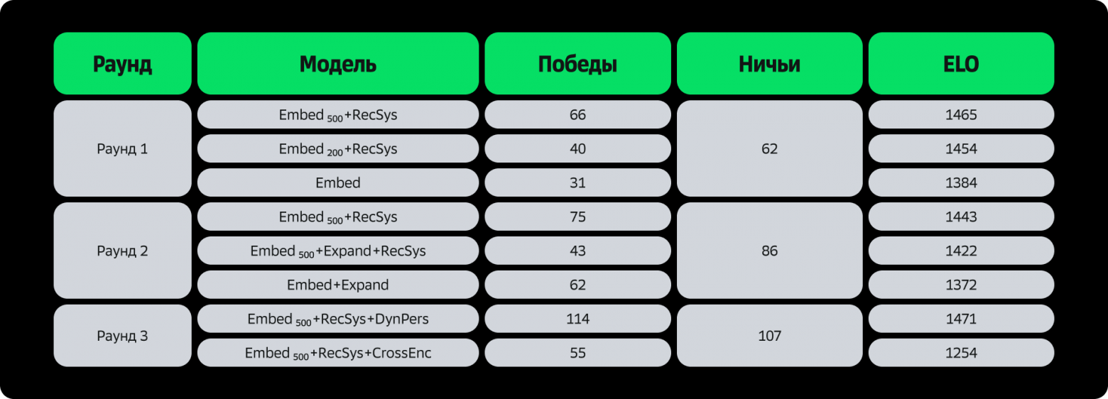 Как научить плейлист-генератор не лезть с персонализацией куда не просят - 8