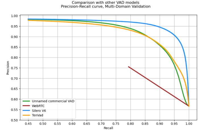 (https://github.com/snakers4/silero-vad/wiki/Quality-Metrics)