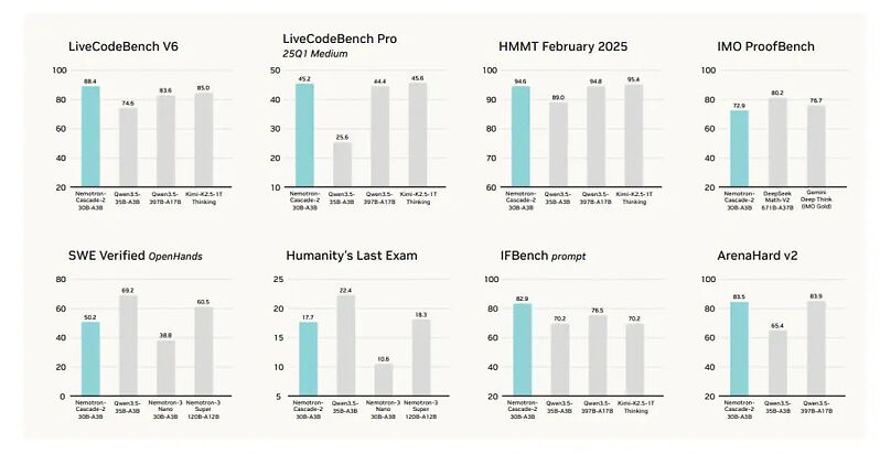 NVIDIA Nemotron-Cascade 2: MoE на 30B параметров и золото на математических олимпиадах - 2