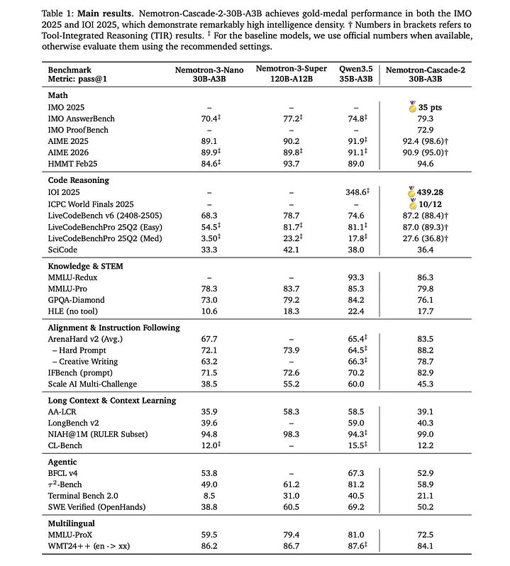 NVIDIA Nemotron-Cascade 2: MoE на 30B параметров и золото на математических олимпиадах - 3