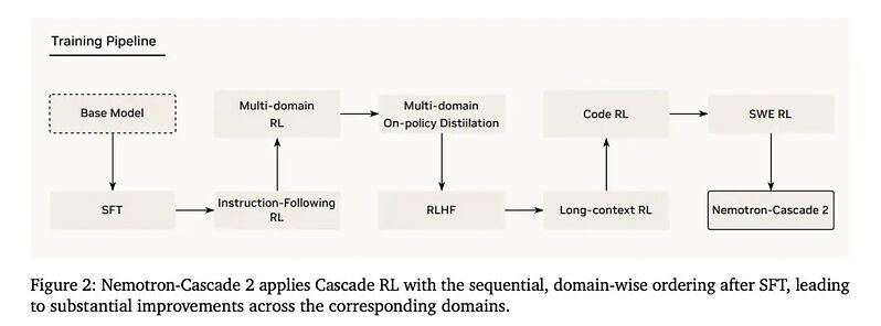 NVIDIA Nemotron-Cascade 2: MoE на 30B параметров и золото на математических олимпиадах - 4
