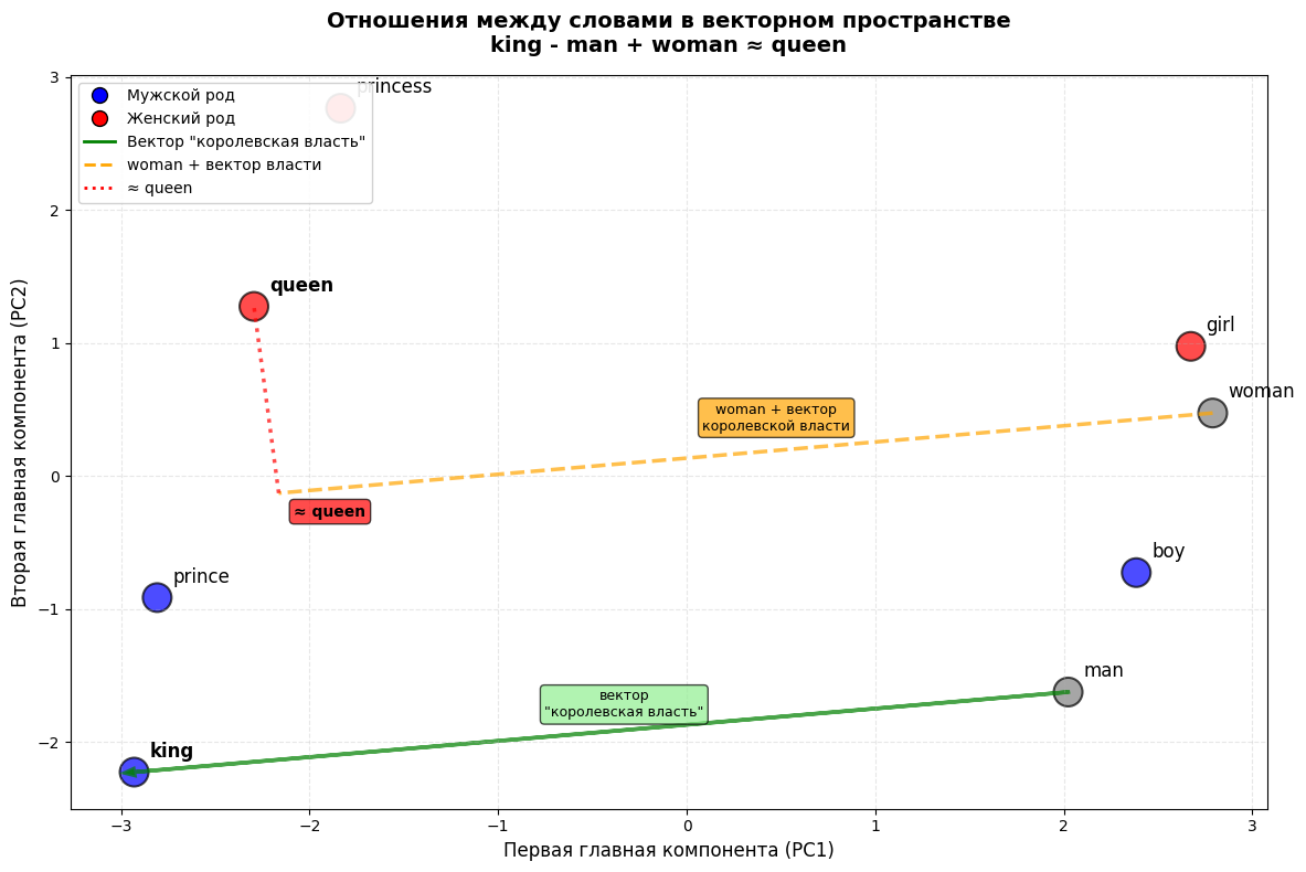 Отношения между словами. Зеленая стрелка показывает направление "королевской власти" (man → king). Применяя то же направление к woman, мы получаем точку, близкую к queen.