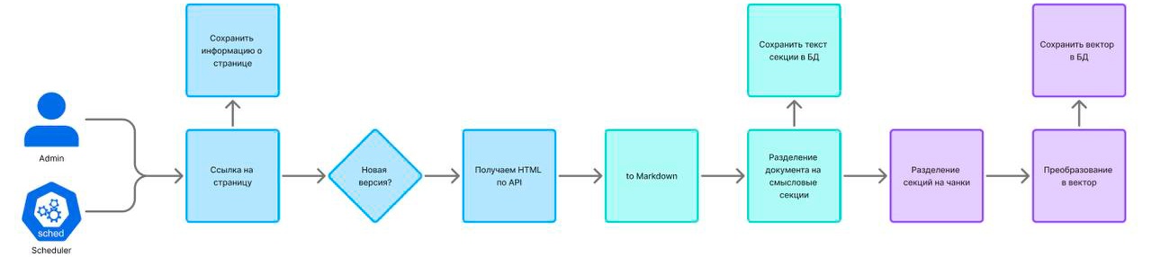 AI без Python: как исправить документацию и внедрить RAG в JVM-стеке - 2