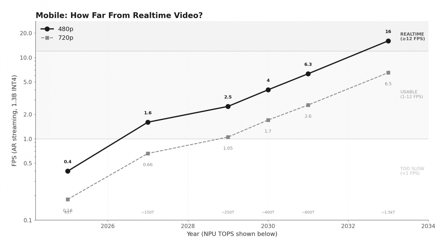 Когда будет реалтайм видеогенерация на мобилке?