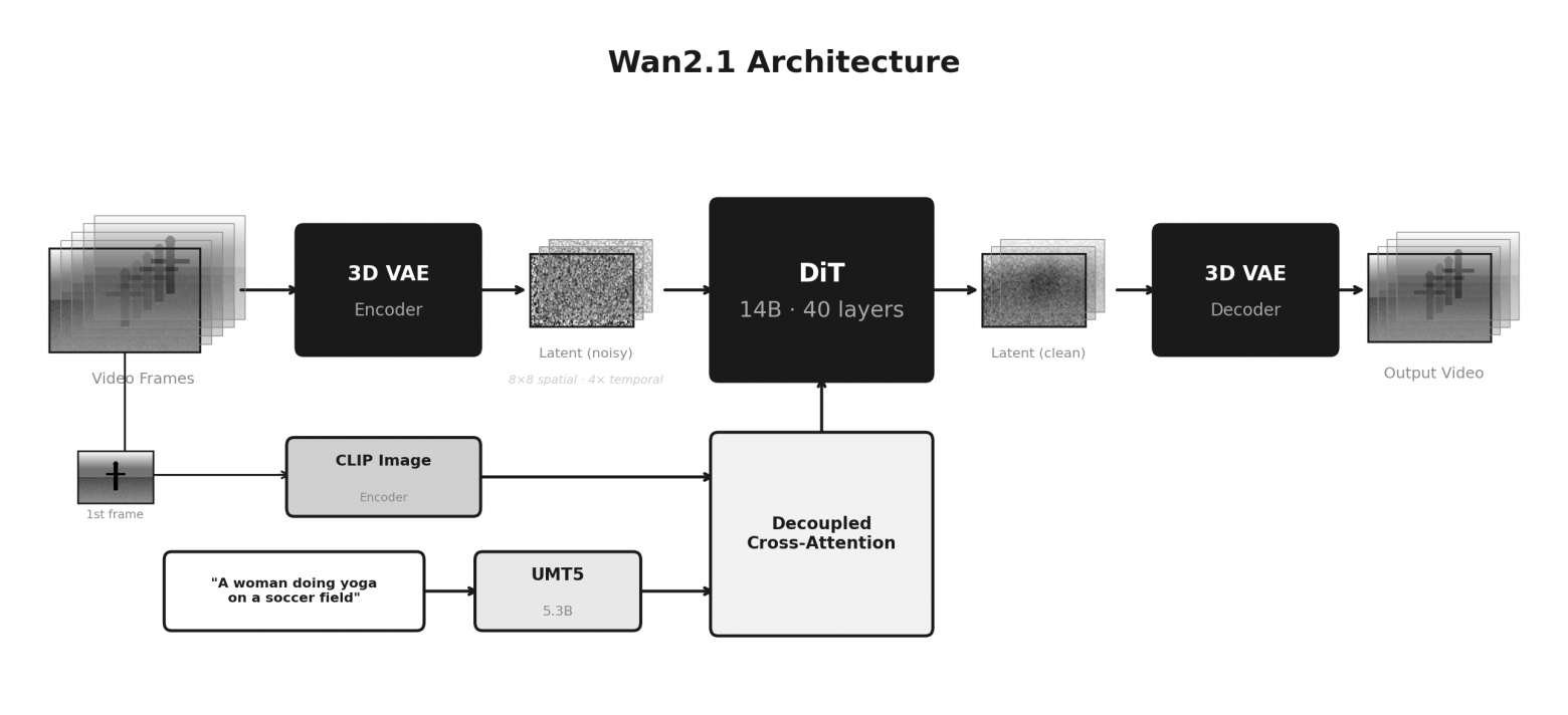 Wan2.1 Architecture