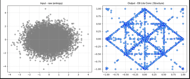 Lila не просто сжимает данные;  мы упорядочиваем их по законам исключительных групп(справа). Resonance Loss функция, которая притягивает токены к узлам решетки, устраняя «колебания веса», характерные для обычных трансформеров (слева).