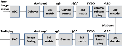  Типичные компоненты конвейера включают коррекцию сенсора изображения (включая дебайеризацию или применение фильтра Байера), уменьшение шума, масштабирование, гамма-коррекцию, улучшение изображения, преобразование цветового пространства между форматами (RGB, YUV или YCbCr), субдискретизацию хроматичности, преобразование частоты кадров, сжатие изображения/видео (например, JPEG) и хранение/передачу данных на компьютер