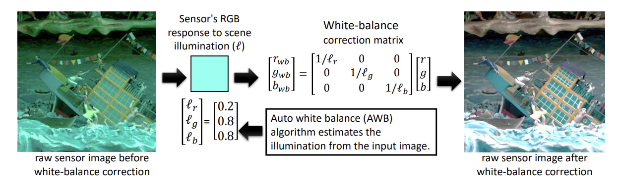 Применение автоматического баланса белого, алгоритм AWB