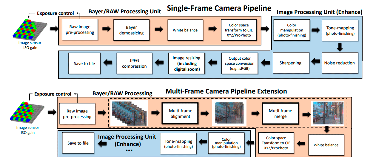 Сверху стандартный конвейер обработки единичного кадра, а снизу — конвейер генерации фотографии из множества снятых подряд кадров, как это делает большинство современных смартфонов