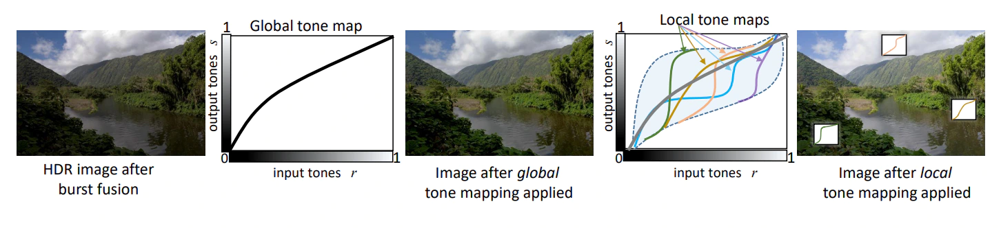 В современной постобработке можно локально применять коррекцию тонов только в нужных частях кадра. Человеческий глаз на такое не способен, поэтому на фотографиях мы видим картинку более красивую, чем способны увидеть в реальности