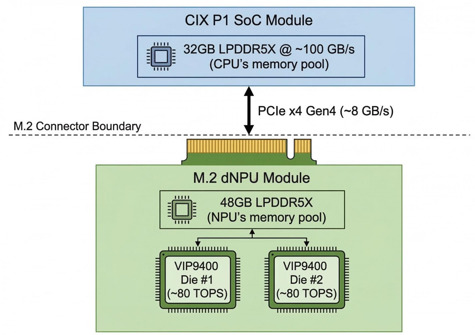 Схема архитектуры с разделением, показывающая SoC CIX P1 с 32 ГБ LPDDR5X, подключённый через шину PCIe Gen4 x4 M.2 к модулю dNPU с 48 ГБ LPDDR5X и двумя кристаллами VIP9400; два пула памяти, соединённые гораздо более медленной шиной.