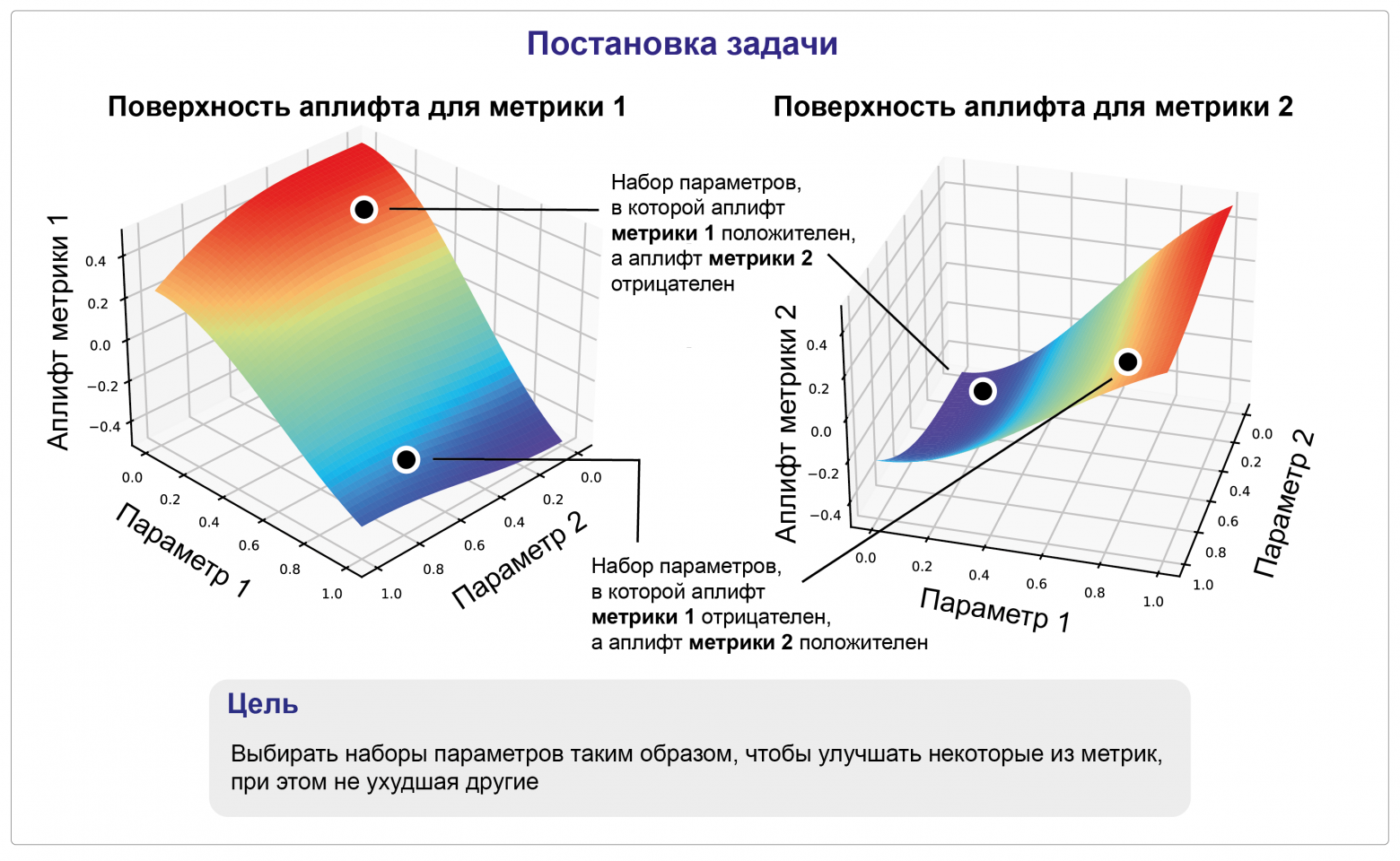 Рисунок 1. Постановка задачи. Необходимо исследовать новые наборы параметров системы таким образом, чтобы улучшать некоторые метрики, не ухудшая другие.