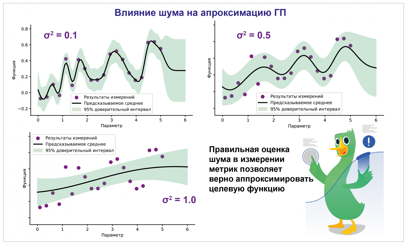 Рисунок 2. Влияние входной дисперсии измерения функции на аппроксимацию с использованием регрессии гауссовского процесса (ГП).