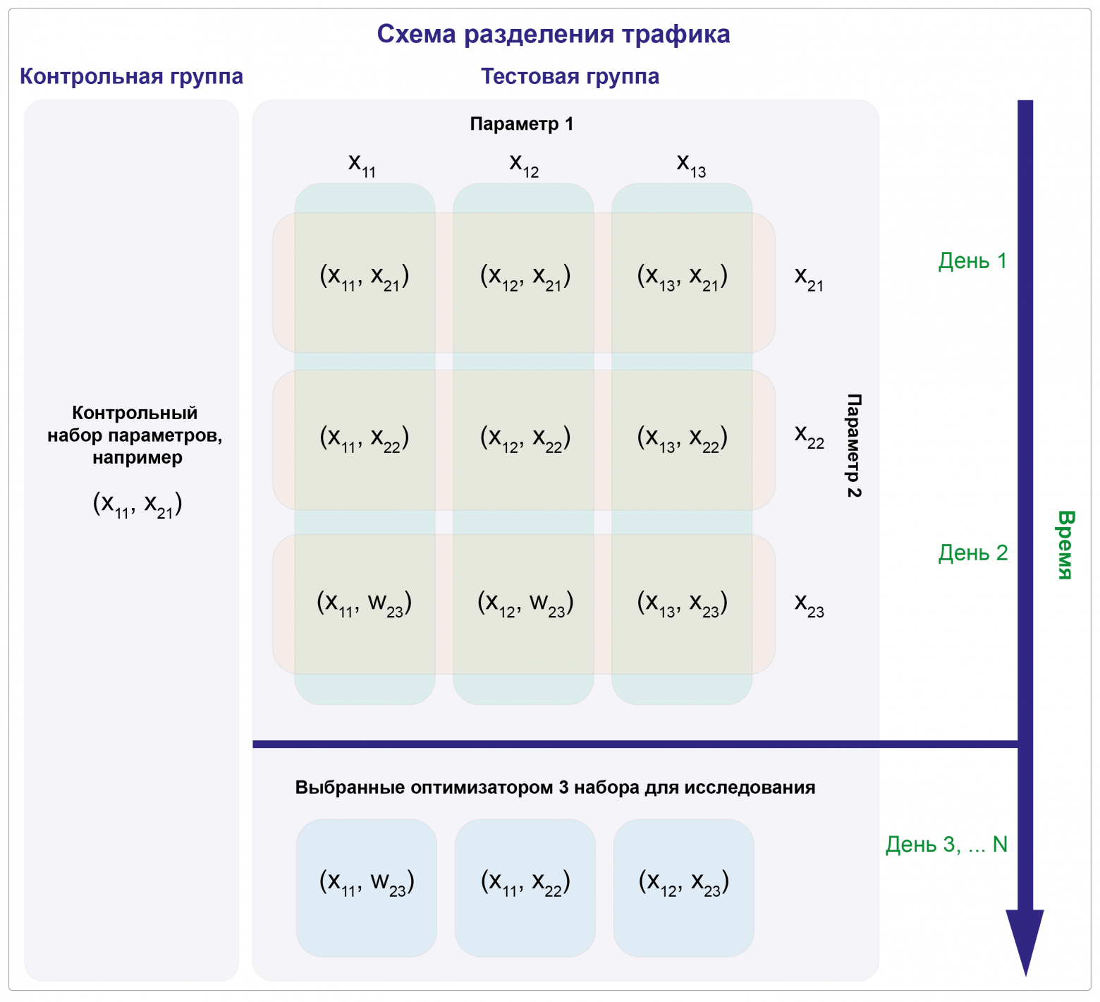 Рисунок 3. Схема разделения трафика в экспериментах на примере проведения двумерной оптимизации.