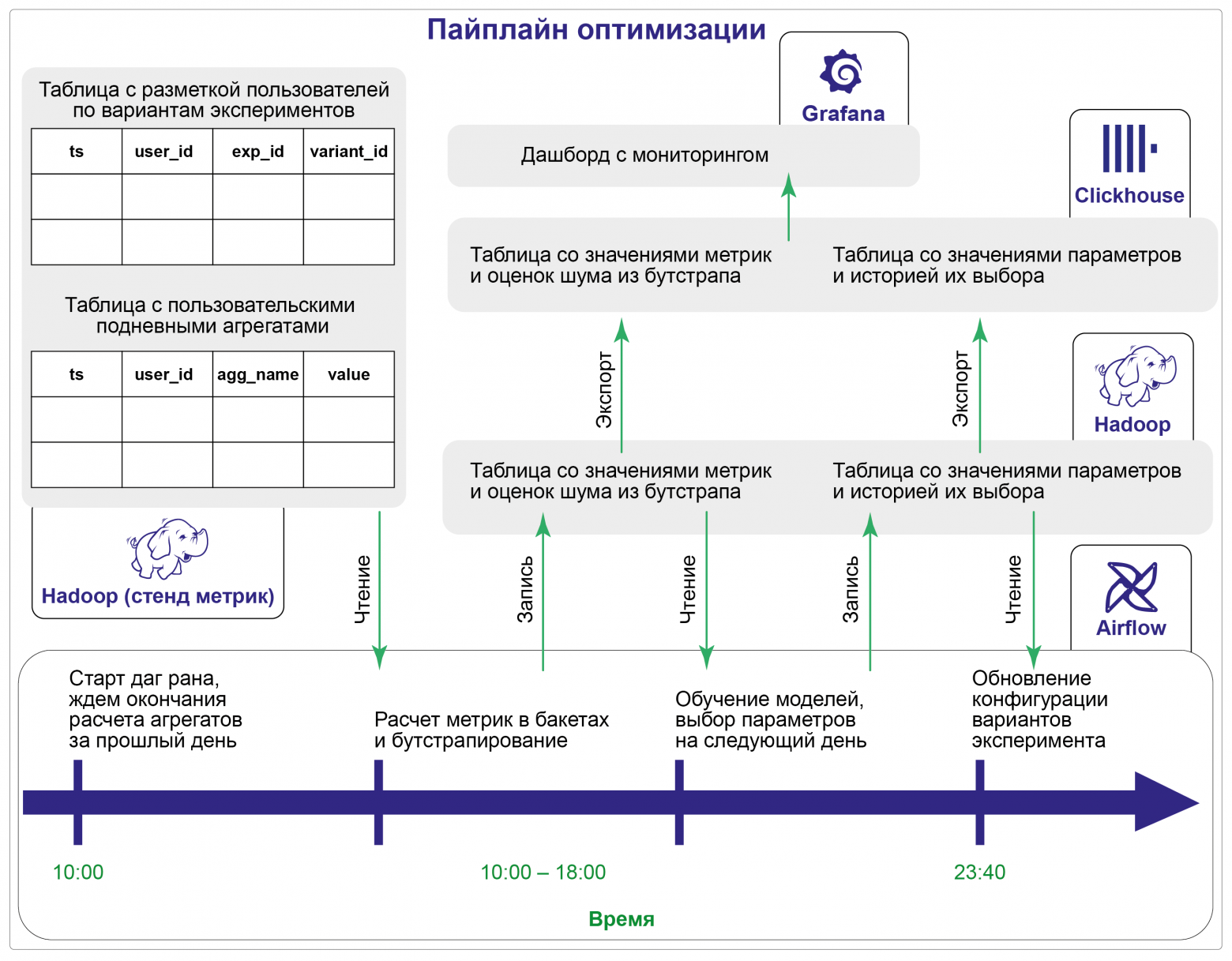 Рисунок 4. Оптимизационный пайплайн. Раз в день Airflow DAG собирает метрики за прошедший день, производит их бутстрапирование, переобучает модели ГП и выбирает параметры на следующий день.