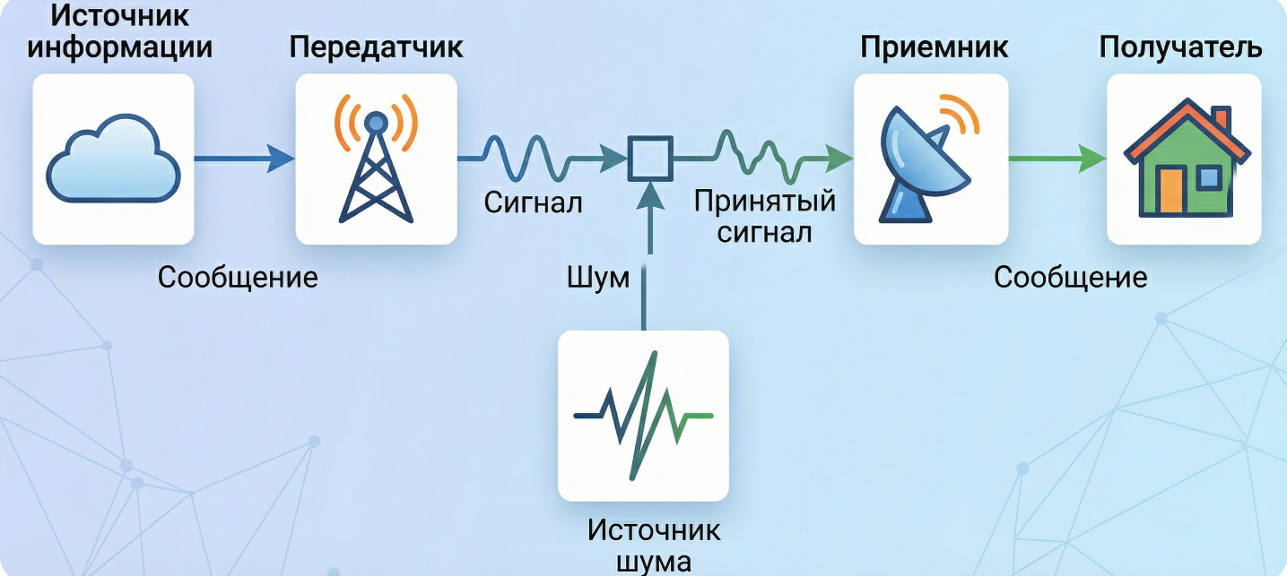 Диаграмма Шеннона, изображающая общую систему связи, показывающая процесс, посредством которого отправленное сообщение становится полученным сообщением (возможно, искаженным шумом)
