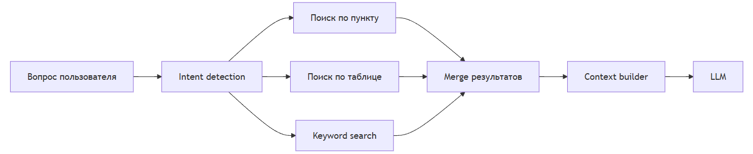 Почему нам пришлось превратить нормативные документы в граф, а не просто загрузить их в векторную базу - 2