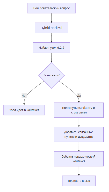 Почему нам пришлось превратить нормативные документы в граф, а не просто загрузить их в векторную базу - 3