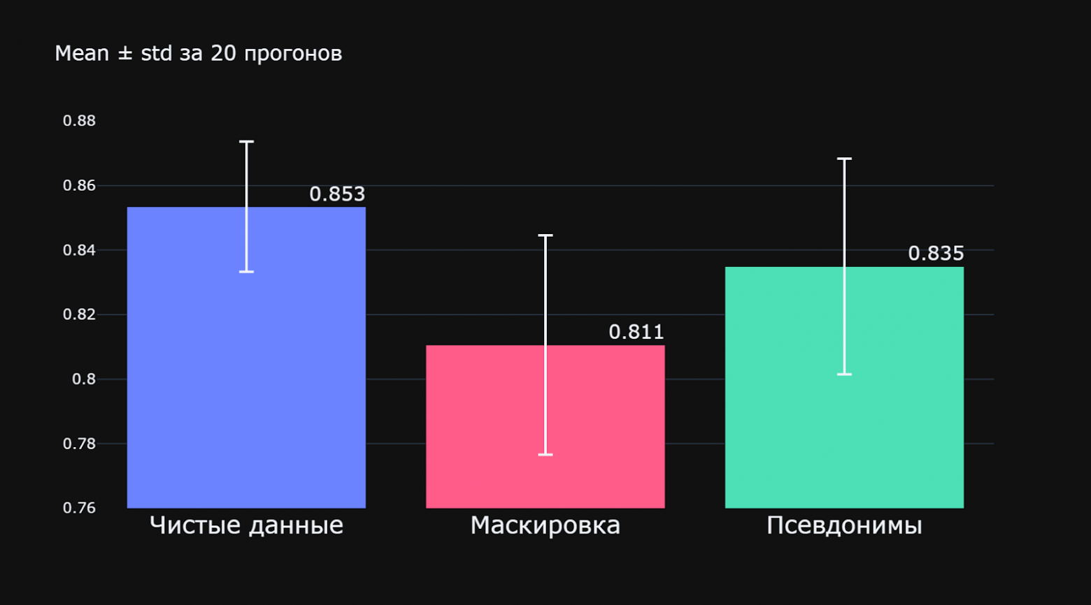 Средняя оценка и стандартное отклонение за 20 запусков судьи