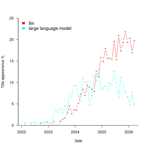 70% новых статей по программной инженерии на ArXiv связаны с LLM - 2