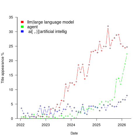 70% новых статей по программной инженерии на ArXiv связаны с LLM - 4