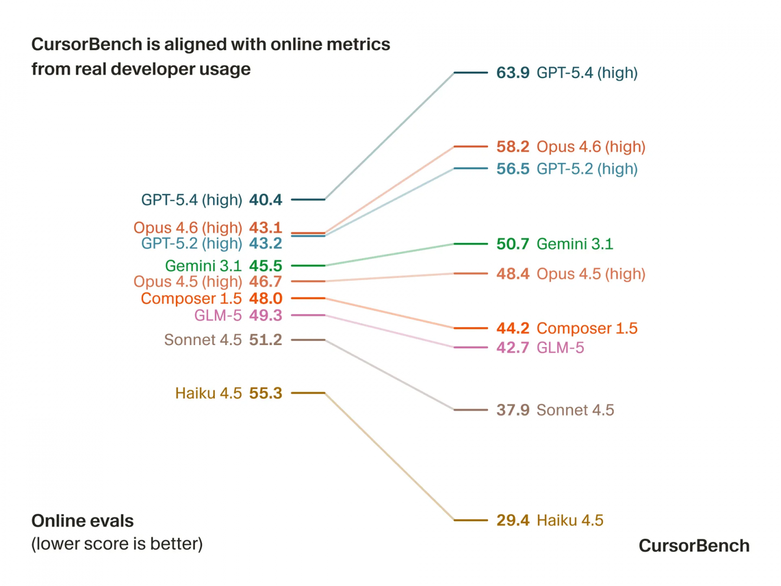 Cursor показал 5 графиков, которые хоронят все публичные ИИ-бенчмарки для кода. Разбираемся - 11