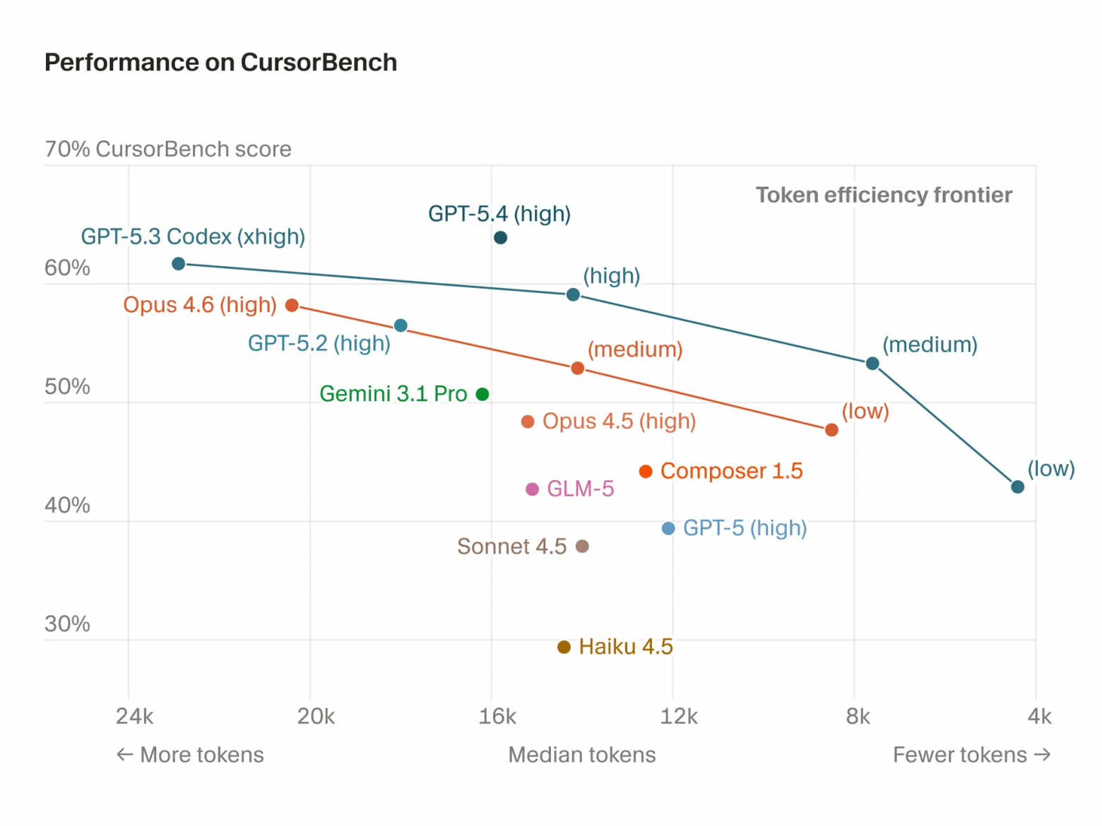 Cursor показал 5 графиков, которые хоронят все публичные ИИ-бенчмарки для кода. Разбираемся - 2