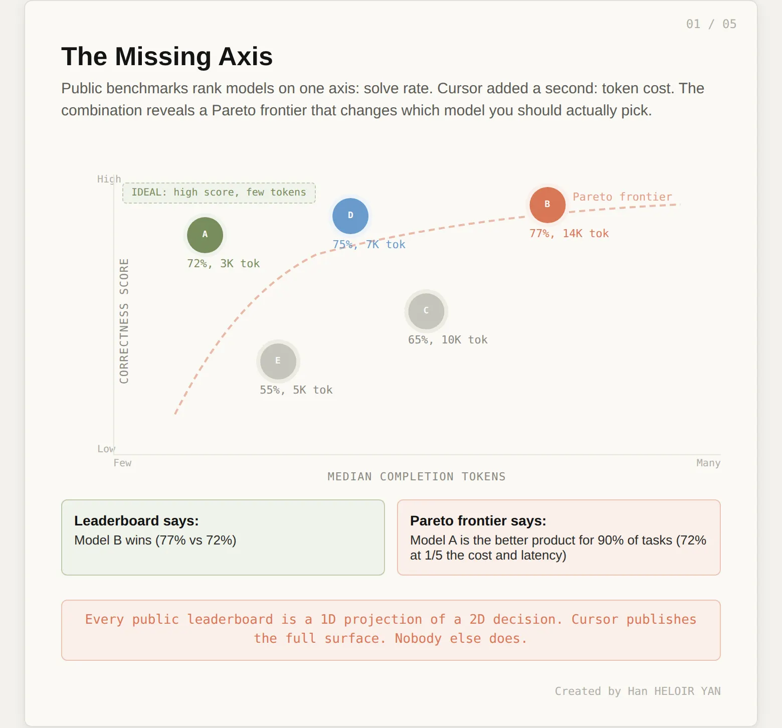 Cursor показал 5 графиков, которые хоронят все публичные ИИ-бенчмарки для кода. Разбираемся - 3